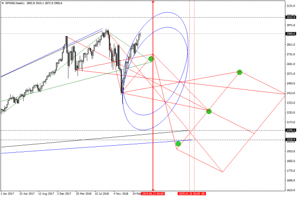 SP500