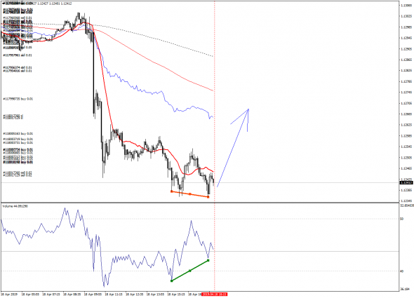 Дивергенция M5 EURUSD. Скальпинг