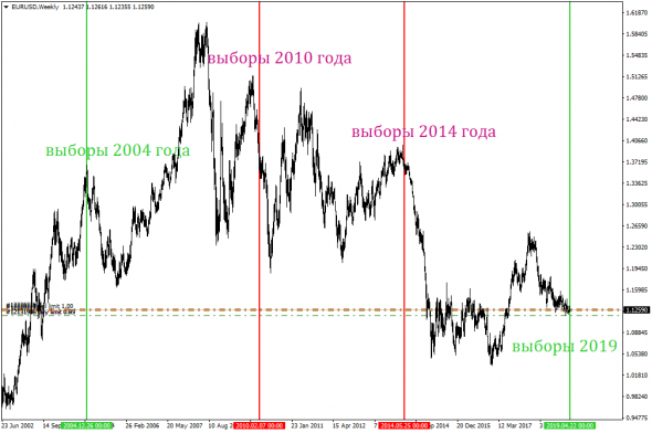 EURUSD, выборы, криптогривня