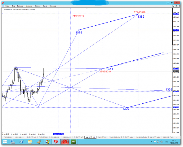 XAUUSD H1 карта