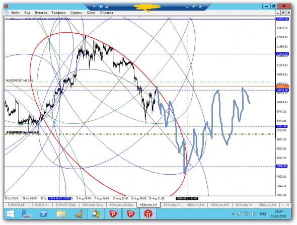 BTC H1: сила красного эллипса