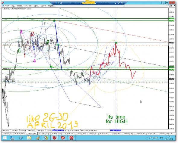 EURUSD H1 апрельский гамбит