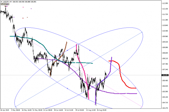 USD/JPY волны Вольфа-Мессинга