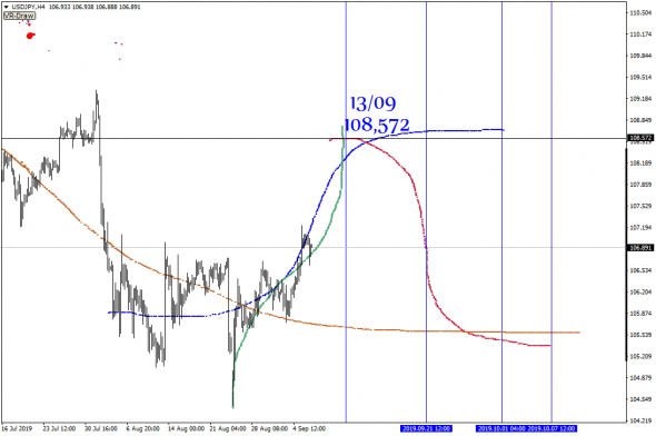 USD/JPY волны Вольфа-Мессинга