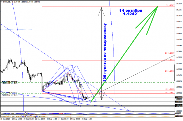 Паттерн на EURUSD