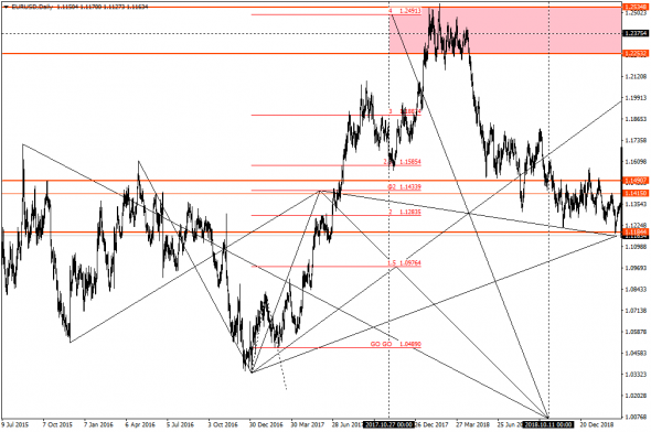 EURUSD что было... Что будет?