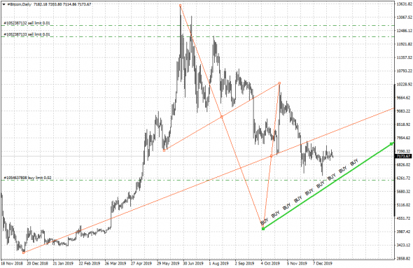 BTC D1