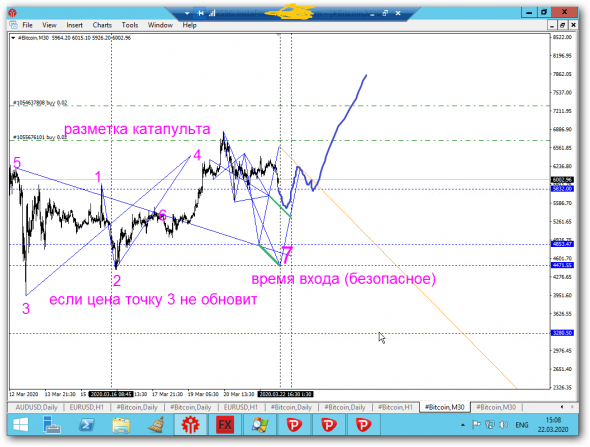 BTC - вход через час на проливе