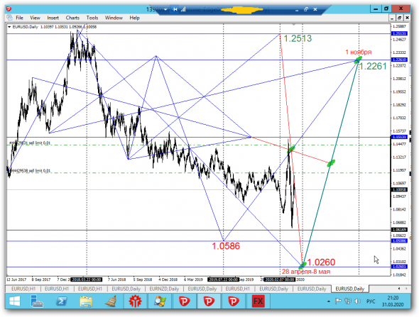 EURUSD D1 дно 2020