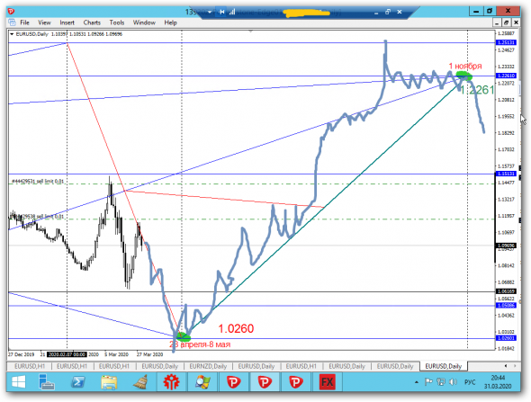 EURUSD D1 дно 2020