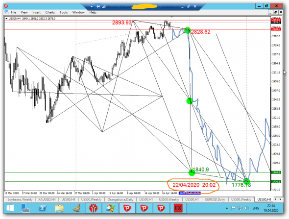 SP500 прогноз