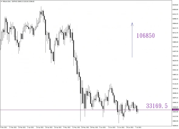 BTC 33169 -> 106850