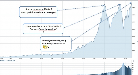 Как менялась структура индекса S&P 500 за последние годы