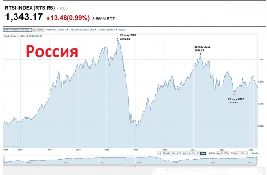 Станы БРИК стараются изо всех сил