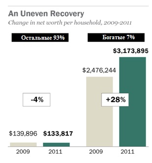 Богатые богатеют, остальные продолжают беднеть