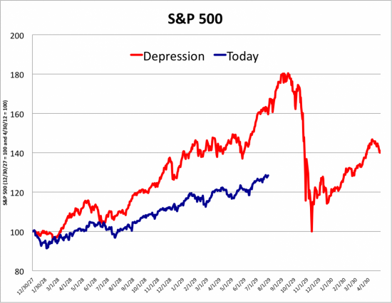 S&P500 взгляд на 1929 г.