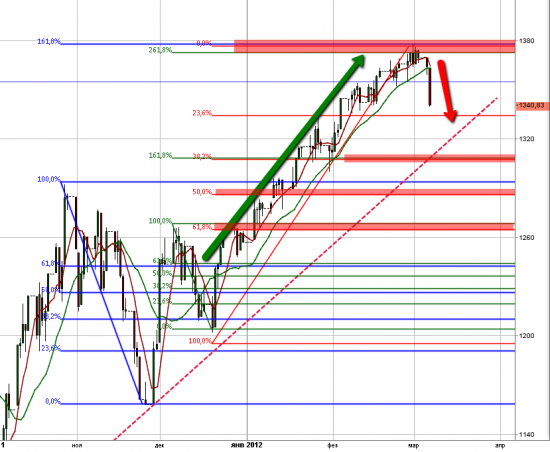 цели снижения S&P 500