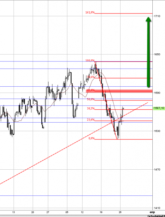 S&P 500 продолжаем рост без коррекции