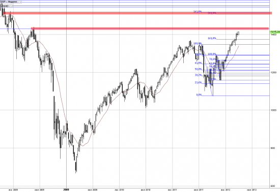 S&P 500 продолжаем рост без коррекции