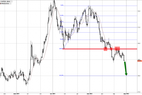 usd/rub дорога на 28 открыта.