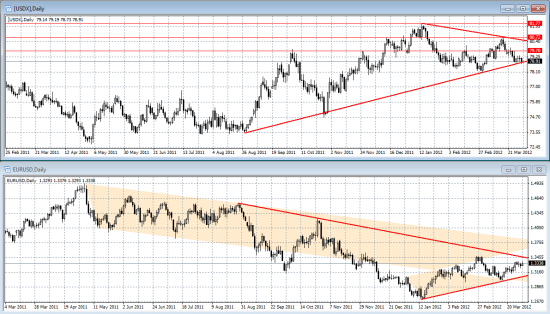 US Dollar Index, что дальше?