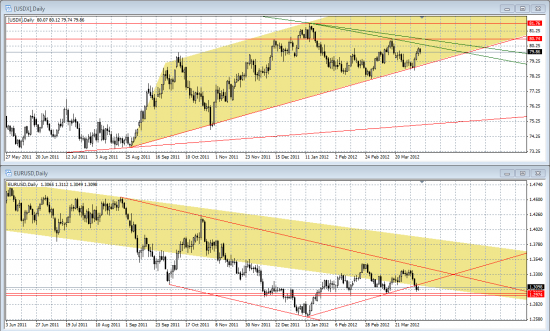 EURUSD VS USDX старая песня о главном.