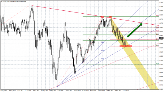 AUDUSD лонг.