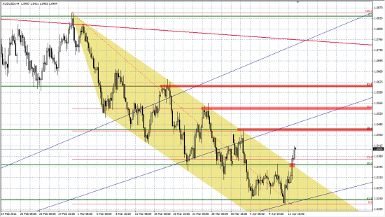 AUDUSD лонг.