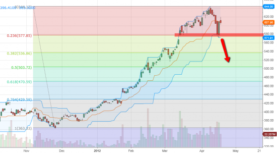 To bee or not to bee. MICEX, S&P, AAPL