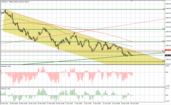 To bee or not to bee. MICEX, S&P, AAPL