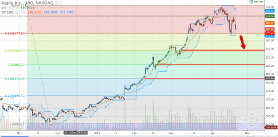 AAPL Возможен шорт.