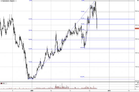 Транснефть. портфельные покупки