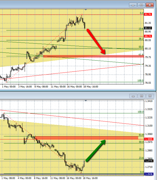 USDX VS EURUSD ближайшие движения.