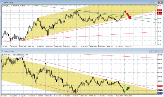 USDX VS EURUSD ближайшие движения.