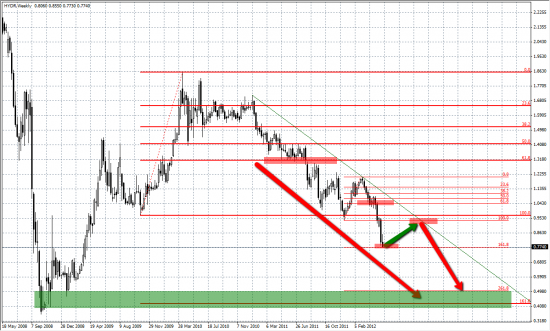 HYDR (русгидро) цели снижения 0.40-0.49