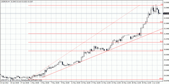 шорт USDRUR vs лонг EURUSD