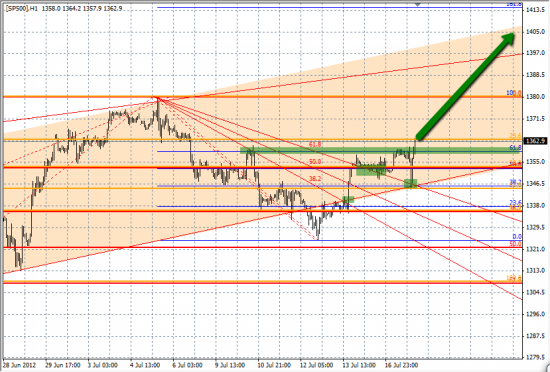 S&P 500 цель 1415