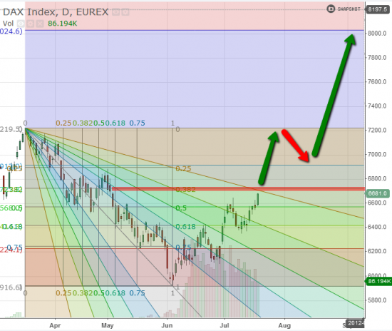 DAX крестовый поход на 8000