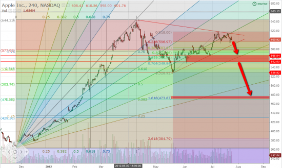 AAPL перспективы движения.