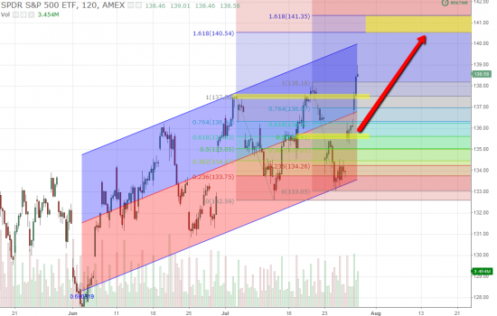 всем медведям посвещается. S&P 500 ETF