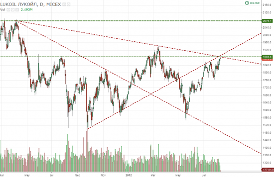 LUKOIL Уровни сопротивления.