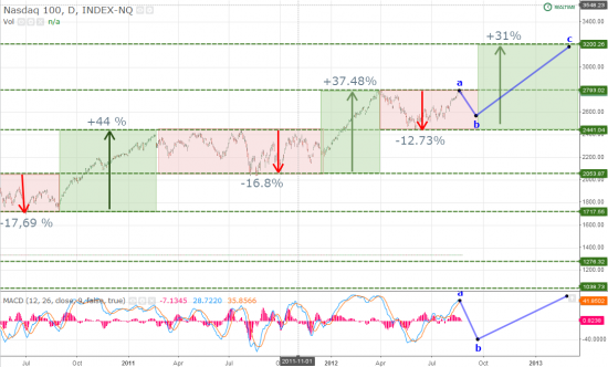 Nasdaq 100 перед ростом к 3200 будет коррекция.