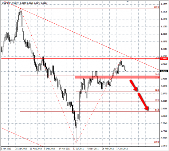 USDCHF движение вниз началось.