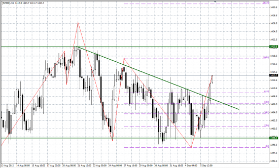 S&P 500 цель 1430-1450