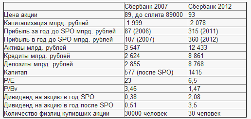 Среднесрочная инвест идея. SBRF