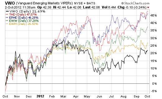 Сравнение ETF:  EWM, EPHE, THD  vs  BRIC