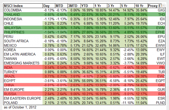 Сравнение ETF:  EWM, EPHE, THD  vs  BRIC