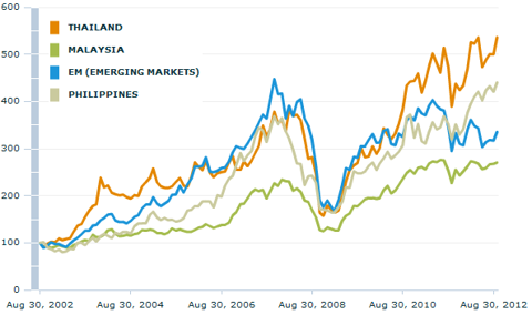 Сравнение ETF:  EWM, EPHE, THD  vs  BRIC