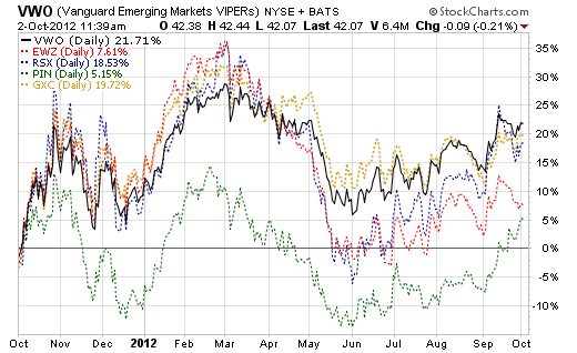 Сравнение ETF:  EWM, EPHE, THD  vs  BRIC