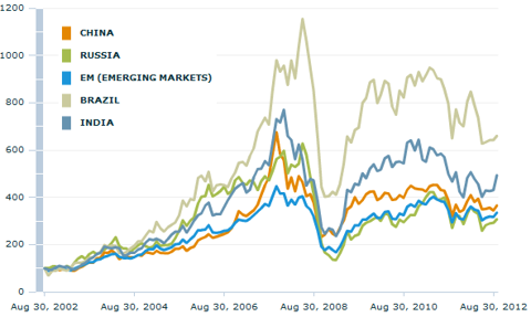 Сравнение ETF:  EWM, EPHE, THD  vs  BRIC